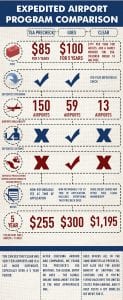 TSA Precheck GOES Comparison